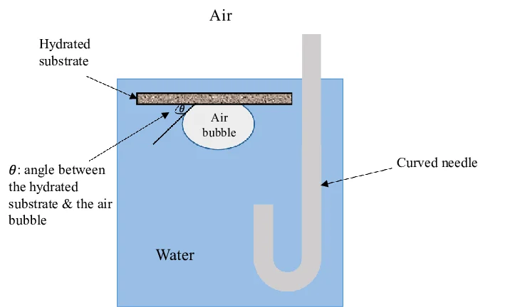 Captive bubble contact angle measurement schematic