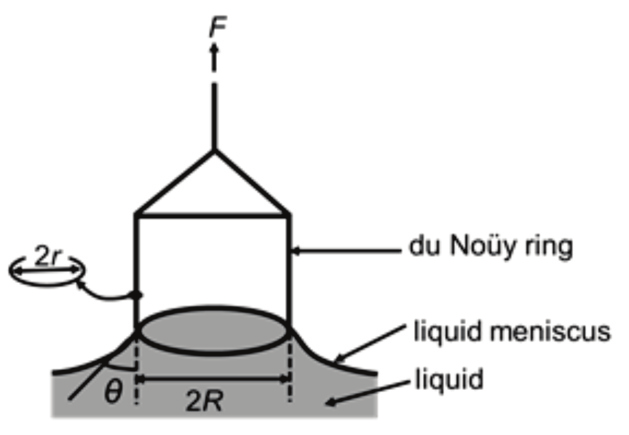 Du Noüy ring surface tension measurement schematic