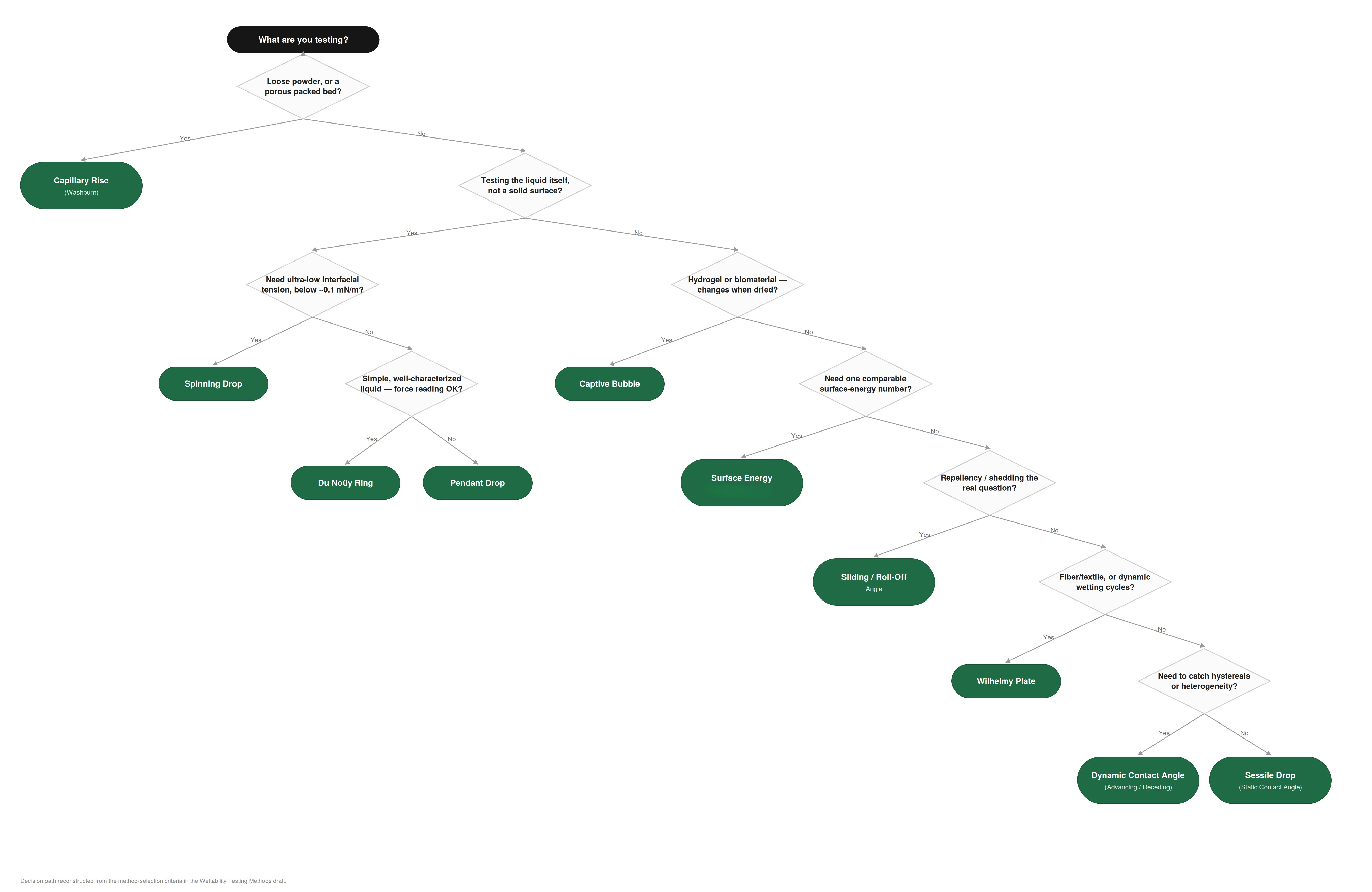 Decision flowchart for choosing a wettability testing method