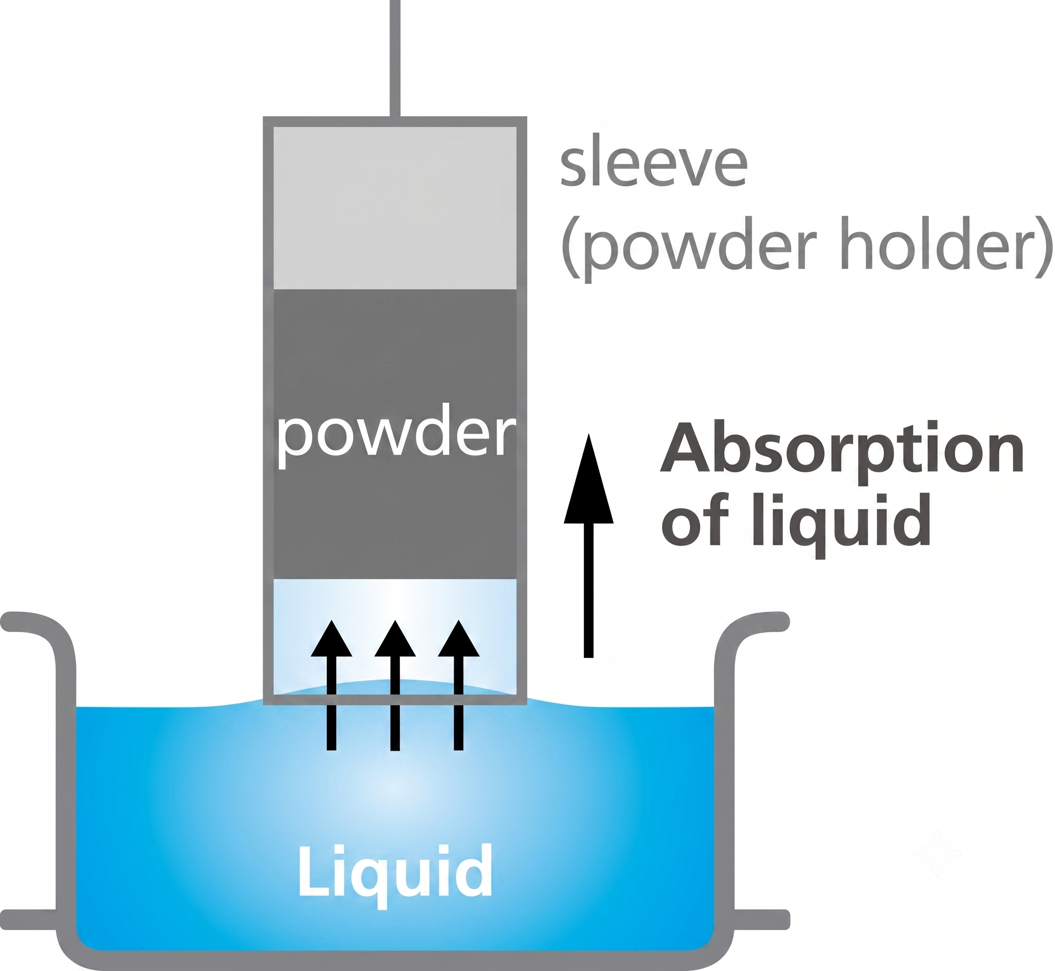 Washburn capillary rise method for powders and porous solids