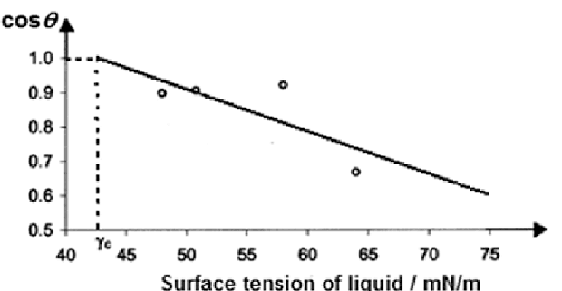 Zisman plot of cosine contact angle against liquid surface tension