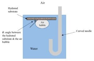 Schematic representation of Wilhelmy plate method