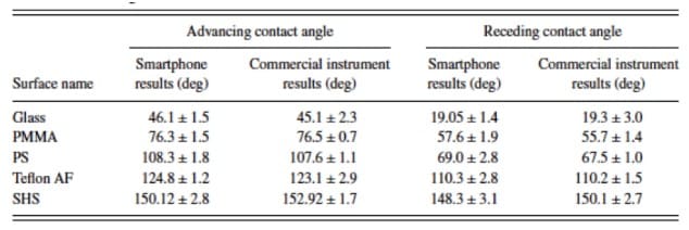 Contact Angle Measurement - The Definitive Guide