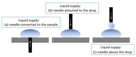 Static Contact Angle