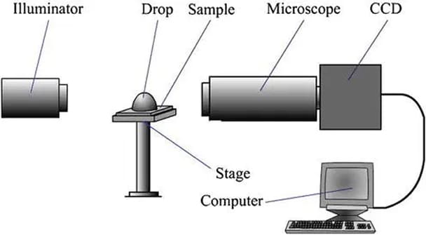 Goniometer illustration