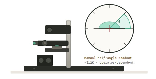 Representative legacy benchtop optical goniometer — manual half-angle readout. Schematic illustration, not a specific product.