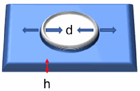 Pinhole dewetting diagram showing coating thickness h, pinhole diameter d and contact angle theta