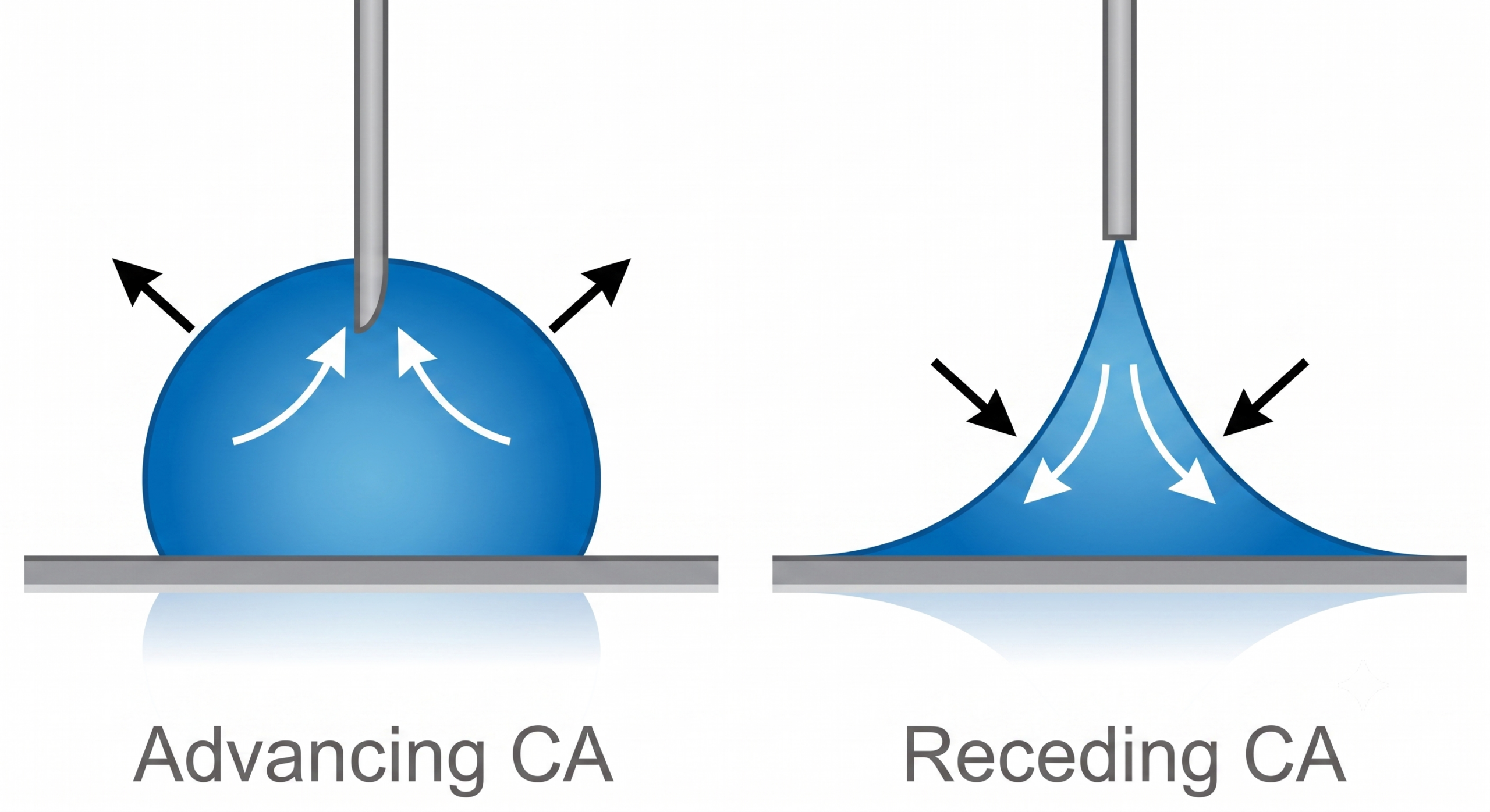 Contact angles below 90 degrees, at 90 degrees, and above 90 degrees
