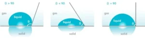 contact angle θ labeled,shown at three angles — under 90° (wetting), 90°, and over 90° (non-wetting)