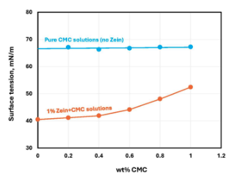 Figure 11: Surface tension versus CMC concentration