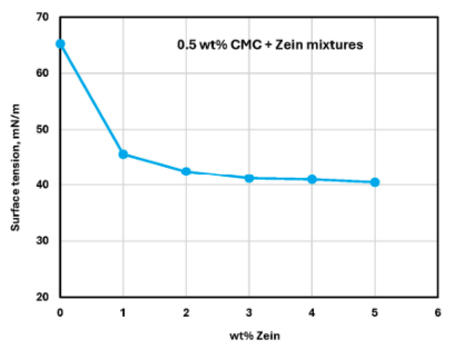 Figure 13: Surface tension versus zein in 0.5 wt% CMC