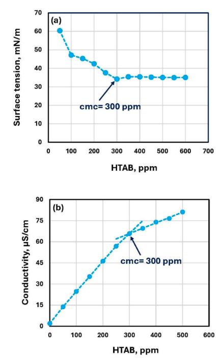 Figure 18: Pure HTAB surface tension and conductivity