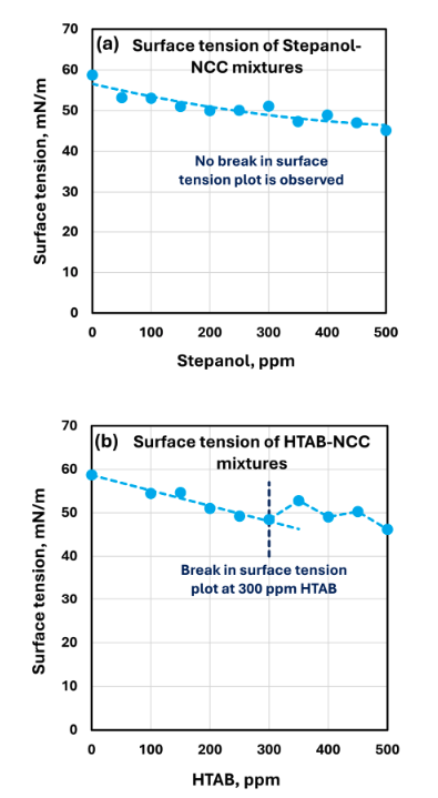 Figure 19: Surface tension of nanocrystal mixtures