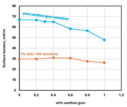 Figure 25: Surface tension versus XG concentration