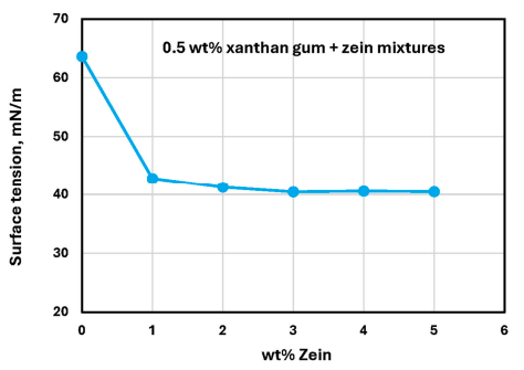 Figure 26: Surface tension versus zein in 0.5 wt% XG