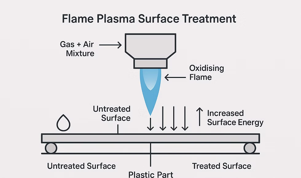 Flame Treatment Explained