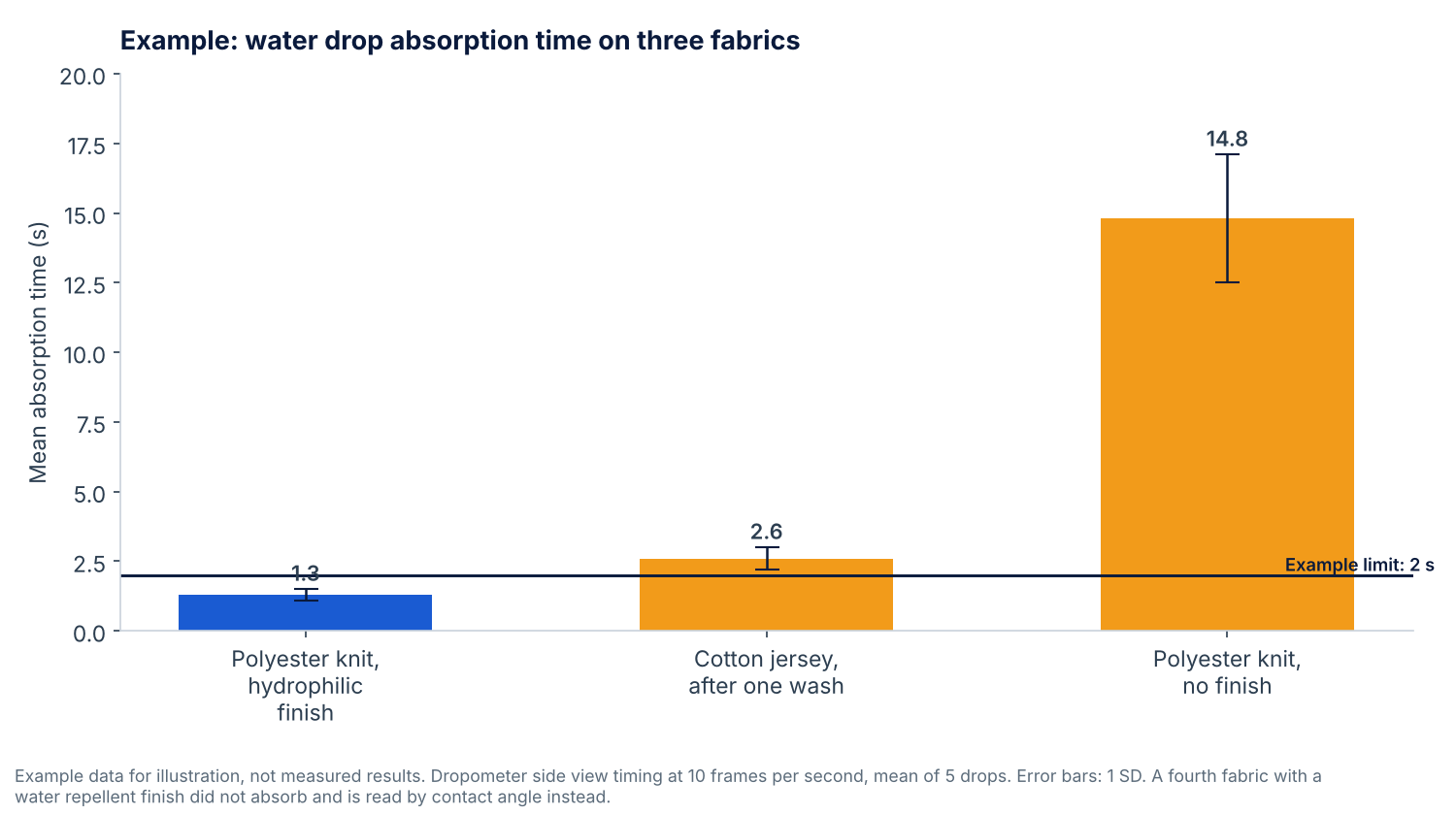 Bar chart of example water drop absorption times of 1.3, 2.6 and 14.8 seconds on three fabrics, against an example 2 second limit