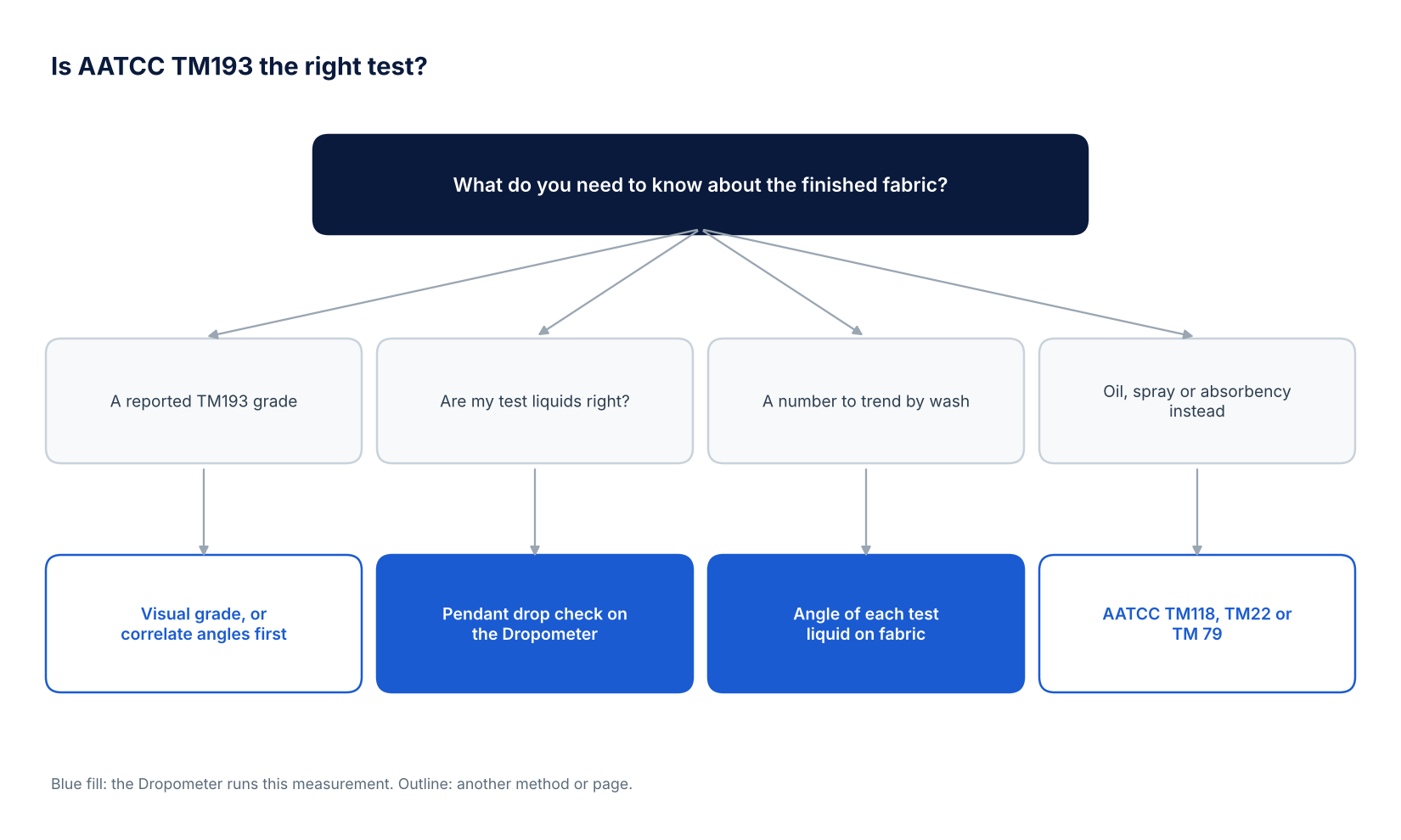 Decision tree for choosing between a visual AATCC TM193 grade, a pendant drop check of the test liquids, contact angle of each test liquid on the fabric, and the AATCC TM118, TM22 or TM 79 tests