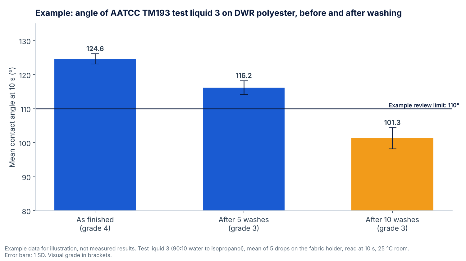 Bar chart of example contact angles of AATCC TM193 test liquid 3 on DWR polyester falling from 124.6 to 101.3 degrees over 10 washes while the visual grade stays at 3 or above, with a 110 degree example review limit