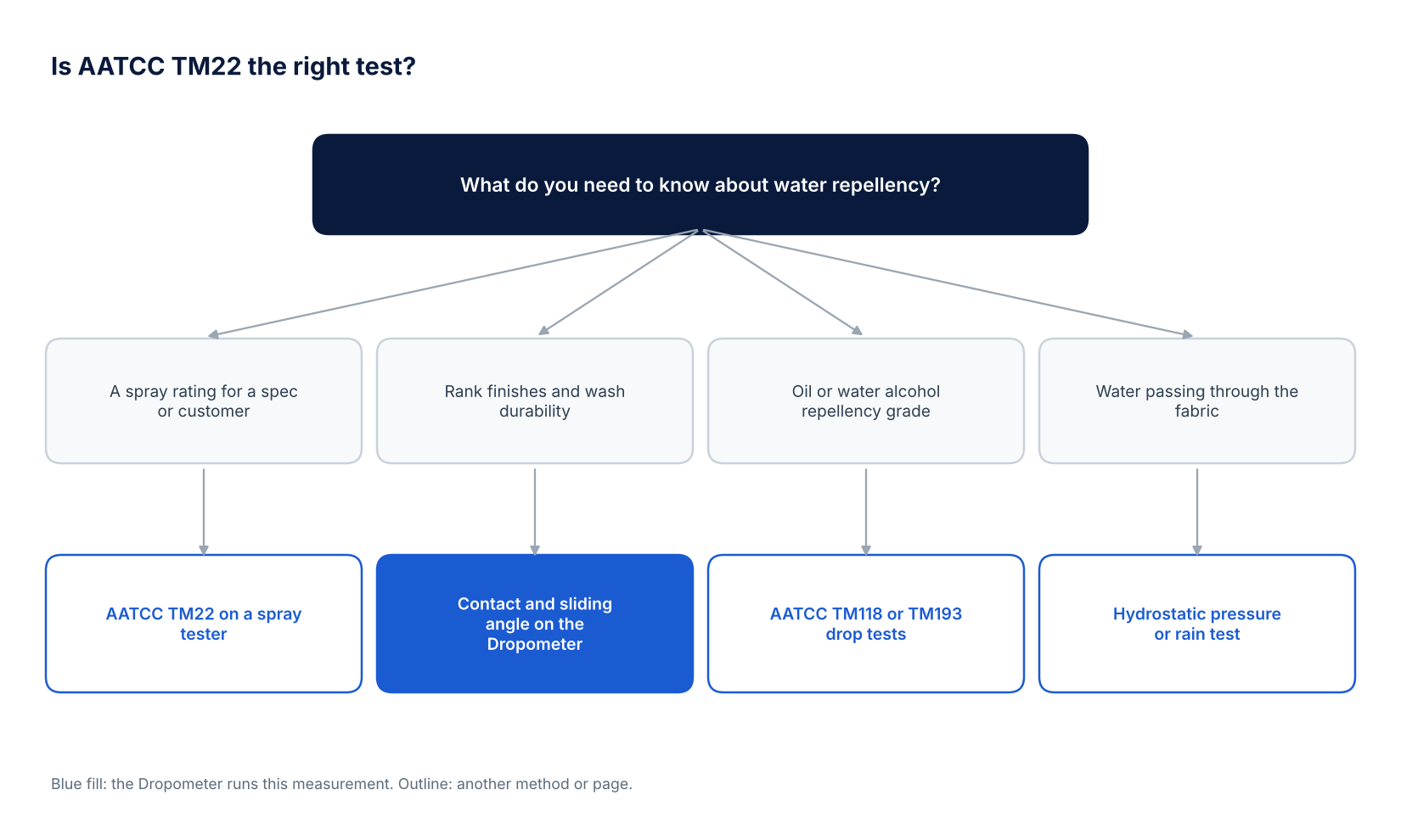 Decision tree for choosing between the AATCC TM22 spray test, a contact and sliding angle screen on the Dropometer, AATCC TM118 or TM193 drop tests, and a water penetration test