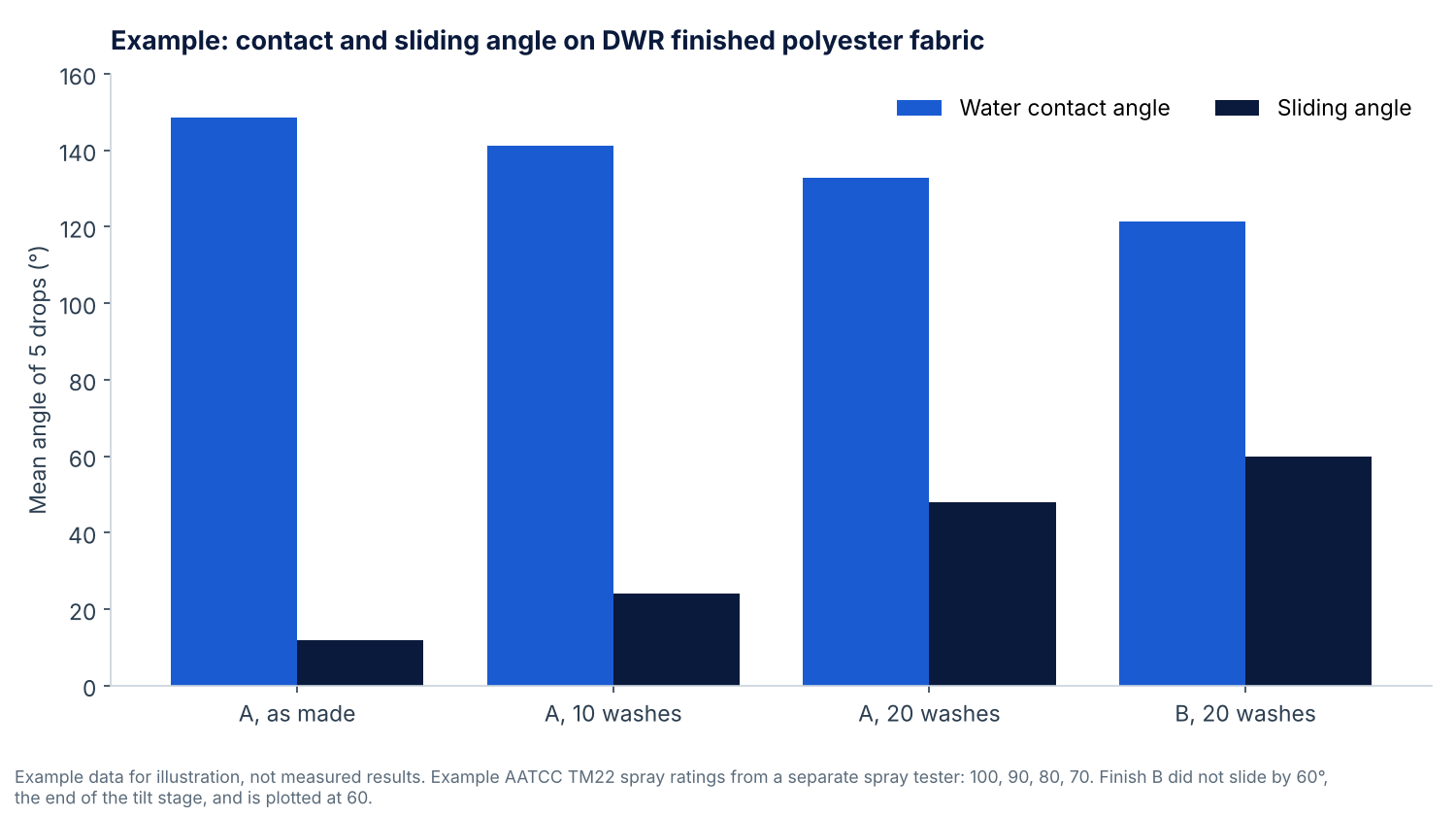 Grouped bar chart of example water contact angles falling from 148.5 to 121.4 degrees and sliding angles rising from 12 to 60 degrees or more across four DWR fabric samples as the finish wears