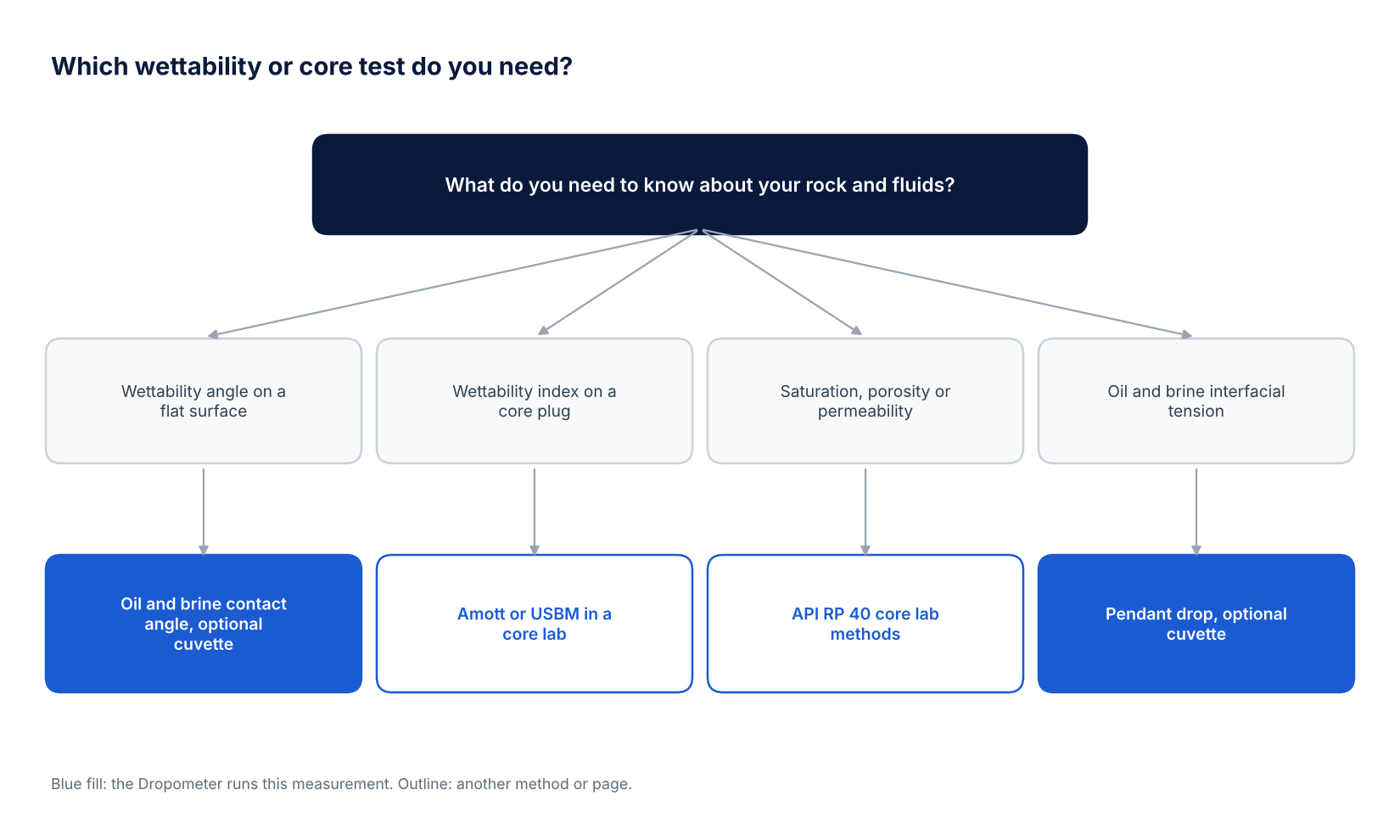 Decision tree for choosing between an oil and brine contact angle on the Dropometer, Amott or USBM core plug tests, API RP 40 routine core analysis and pendant drop interfacial tension with the optional cuvette