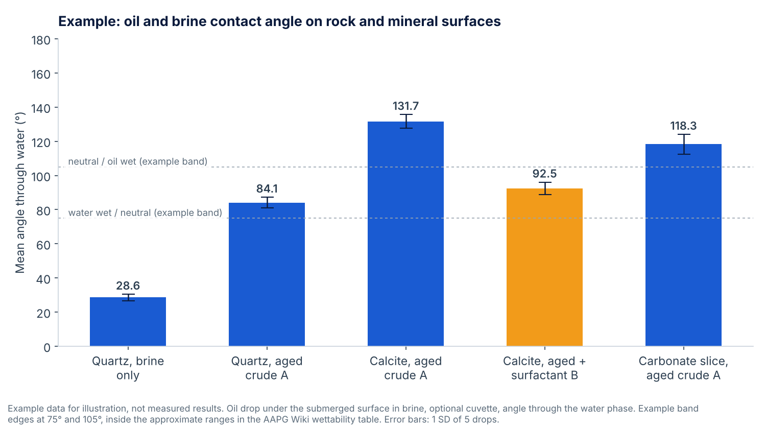 Bar chart of example oil and brine contact angles on quartz, calcite and a carbonate rock slice, before and after crude ageing and a surfactant soak, with example wettability bands at 75 and 105 degrees