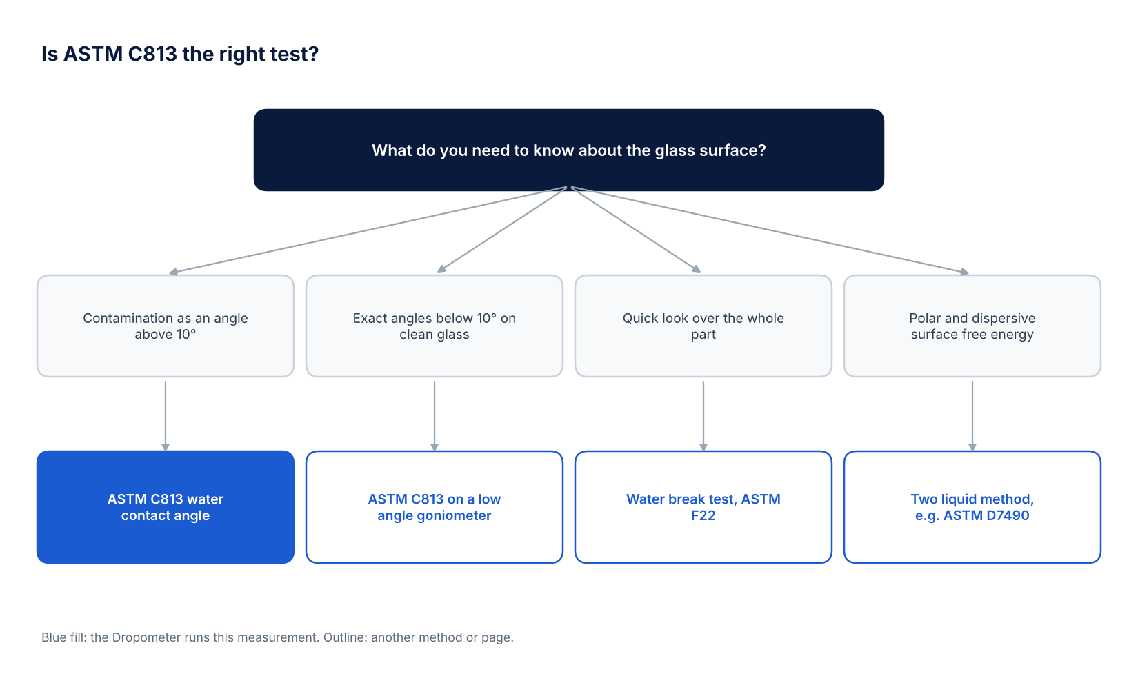 Decision tree for choosing between ASTM C813 on the Dropometer, ASTM C813 on a low angle goniometer, the ASTM F22 water break test and a two liquid surface energy method