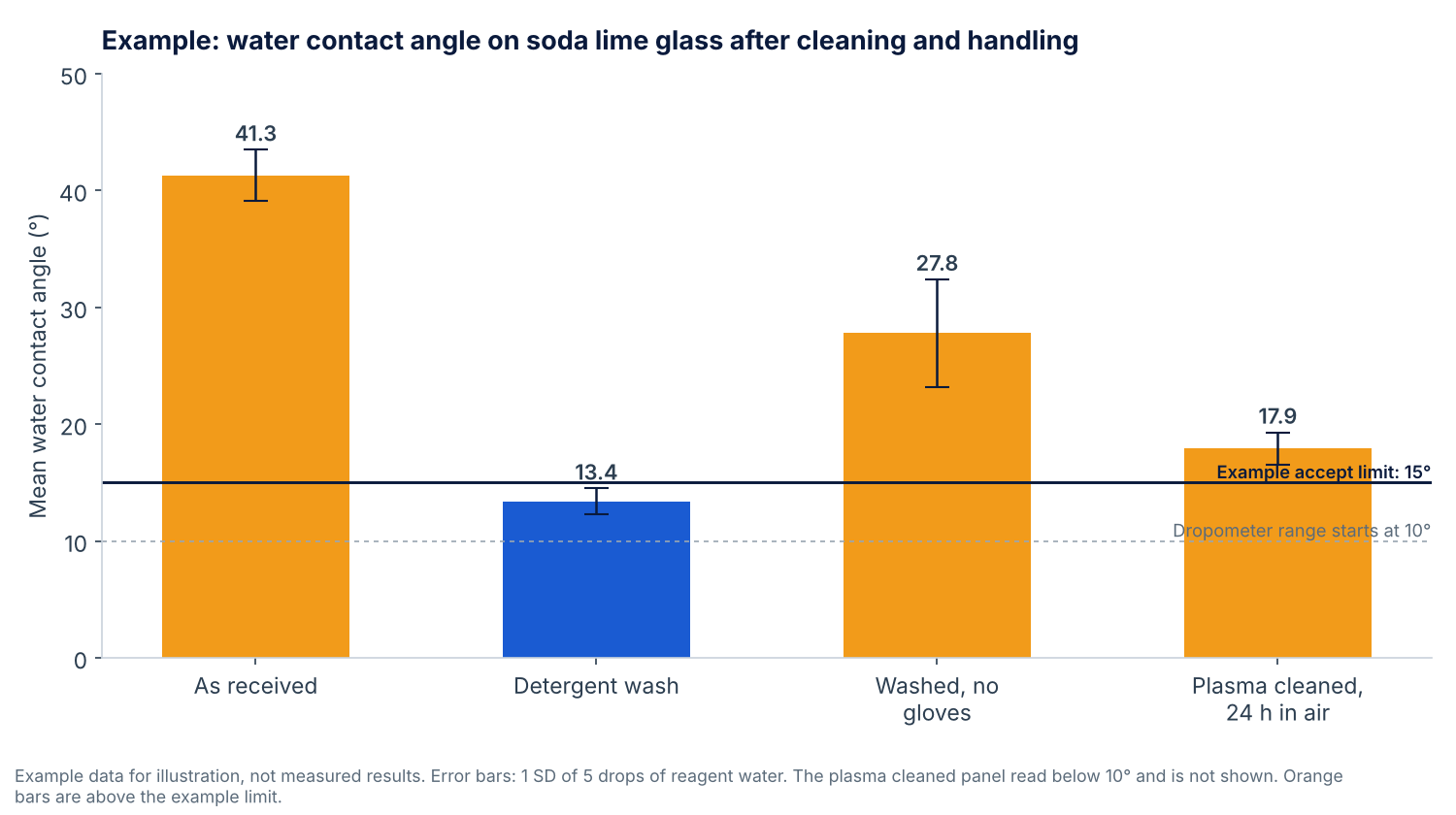 Bar chart of example water contact angles on soda lime glass after four cleaning and handling steps, with a 15 degree accept limit and the 10 degree bottom of the Dropometer range marked