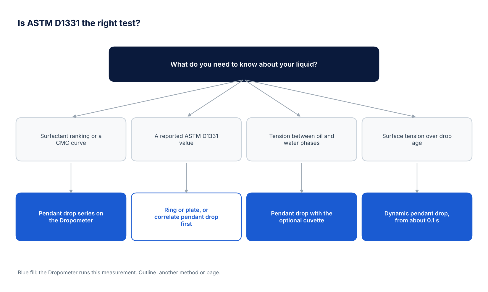 Decision tree for choosing between a pendant drop CMC series, ring or plate testing for a reported ASTM D1331 value, pendant drop with the optional cuvette for two liquid phases, and dynamic pendant drop