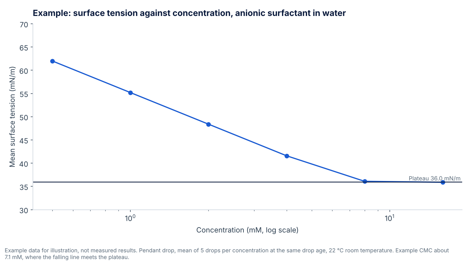 Line chart of example surface tension falling from 62.0 to 36.1 mN/m as an anionic surfactant concentration rises, then levelling off at about 36 mN/m above an example CMC of 7.1 mM