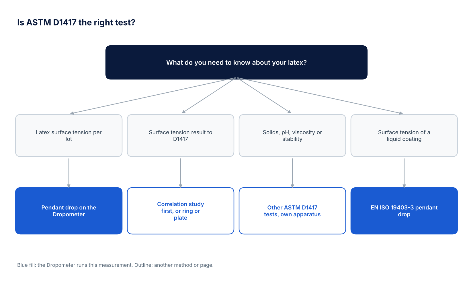 Decision tree for latex questions: pendant drop on the Dropometer, a correlation study or ring or plate tensiometer for D1417 results, the other ASTM D1417 tests and EN ISO 19403-3
