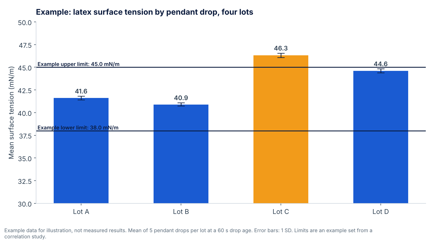 Bar chart of example latex surface tension for four lots by pendant drop, with Lot C above an example upper limit of 45 mN/m