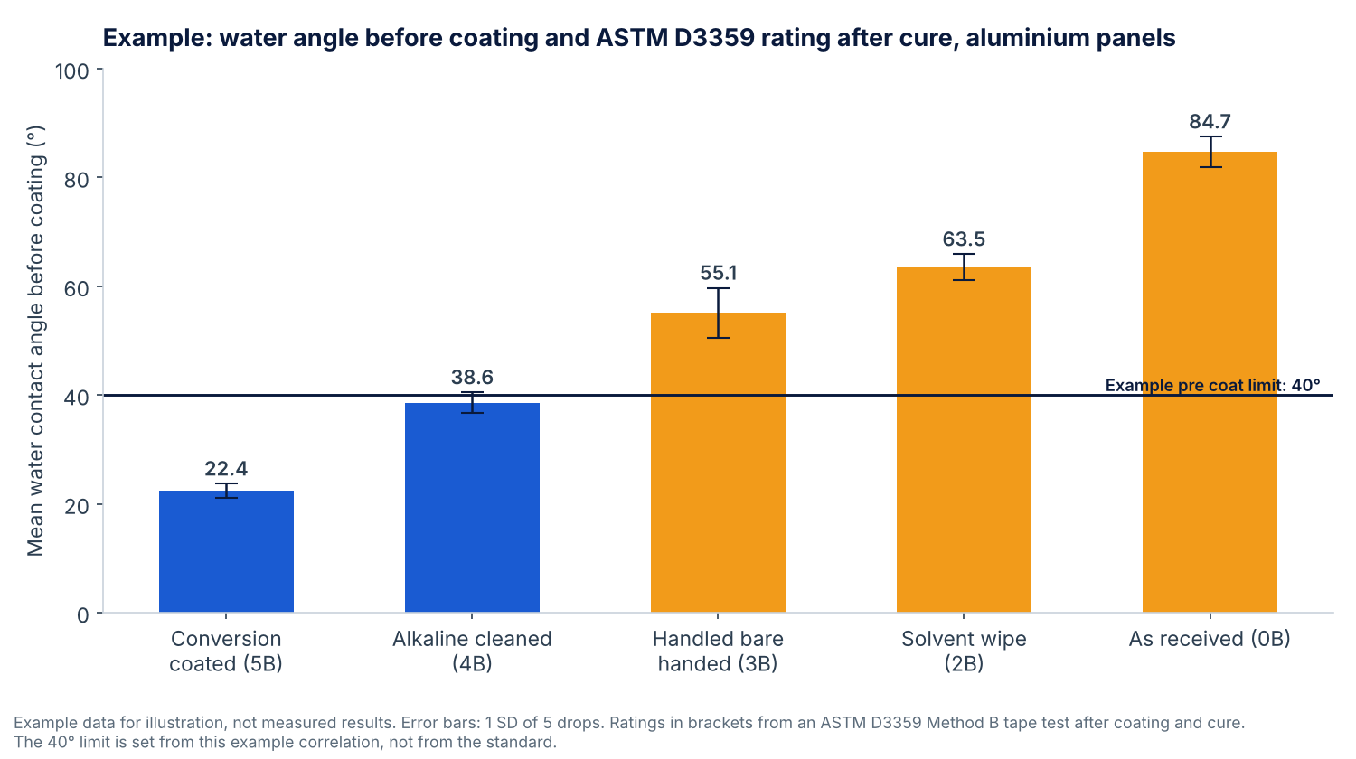 Bar chart of example water contact angles on five aluminium panel surfaces before coating, rising from 22.4 degrees with a 5B tape rating to 84.7 degrees with a 0B rating, with an example 40 degree pre coat limit