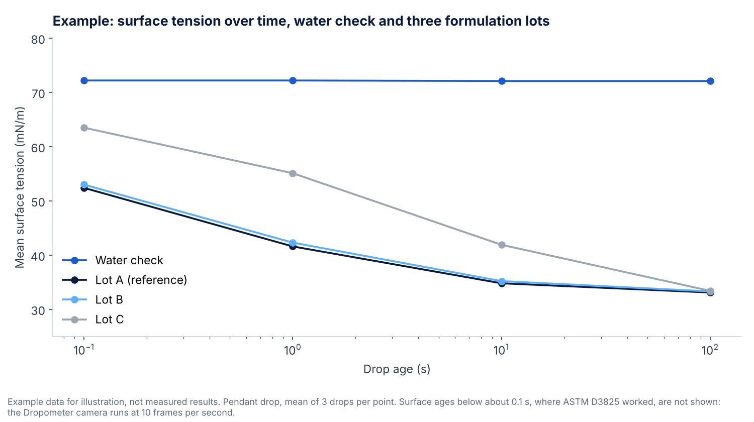 Line chart of example surface tension from 0.1 to 100 seconds for a water check and three formulation lots, with lot C falling much more slowly to the same end value