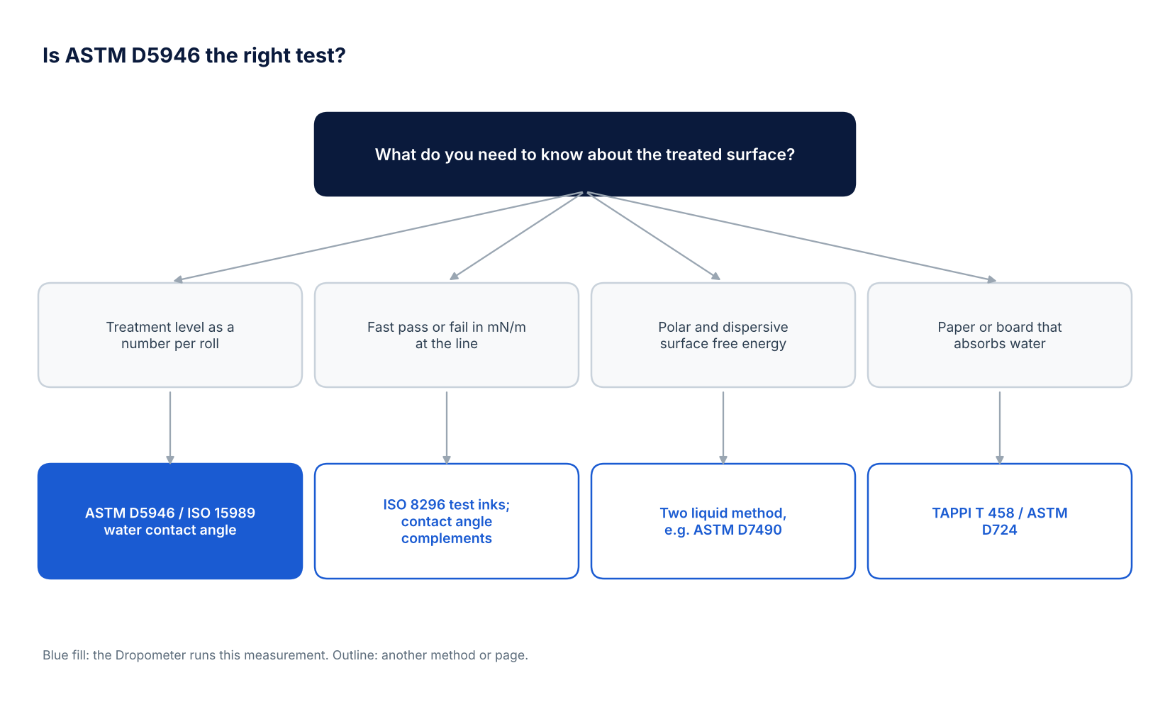 Decision tree for choosing between ASTM D5946 water contact angle, ISO 8296 test inks, a two liquid surface energy method and TAPPI T 458