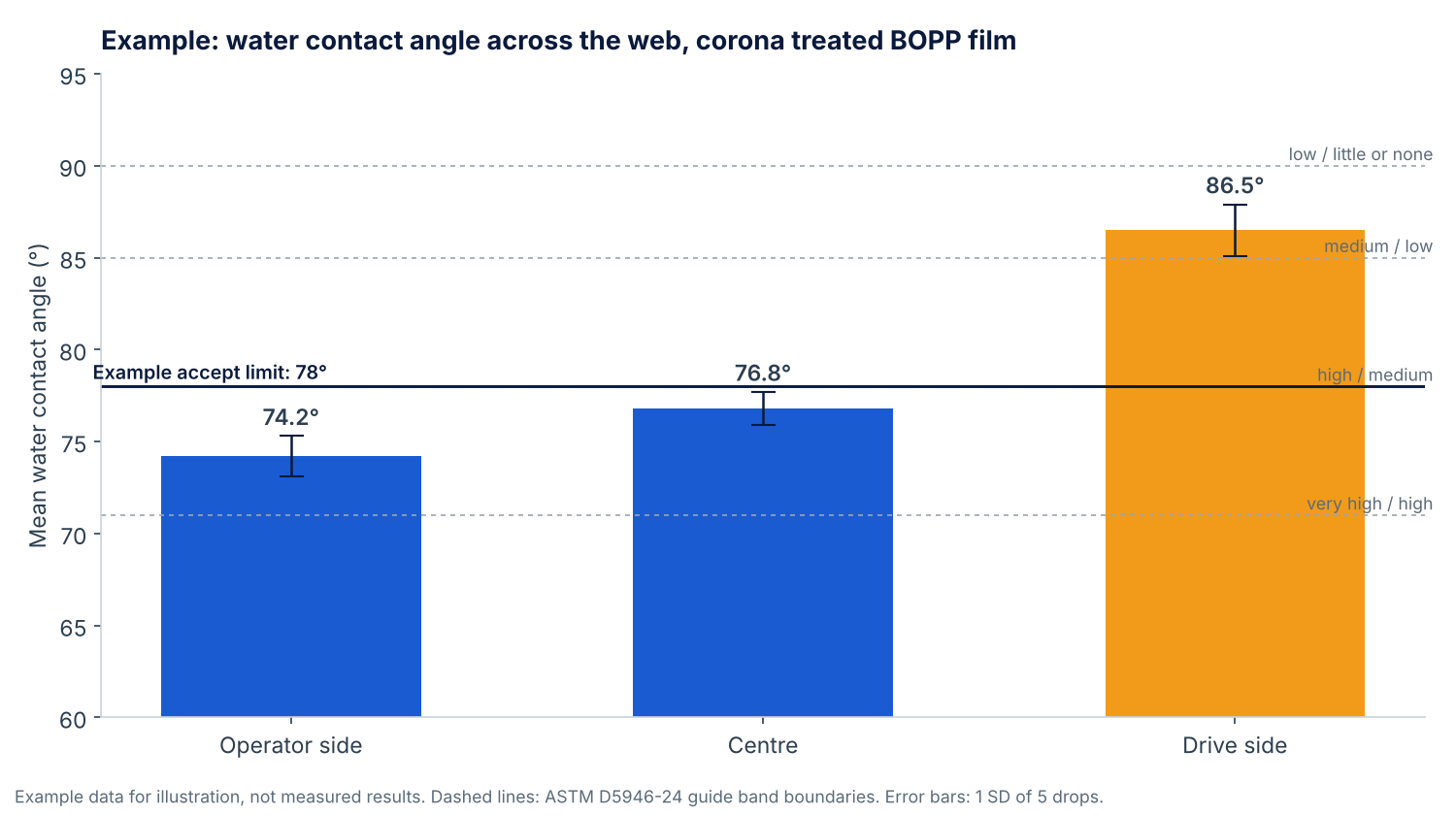 Bar chart of example water contact angles at three web positions on corona treated BOPP film, with ASTM D5946 guide bands and a 78 degree accept limit