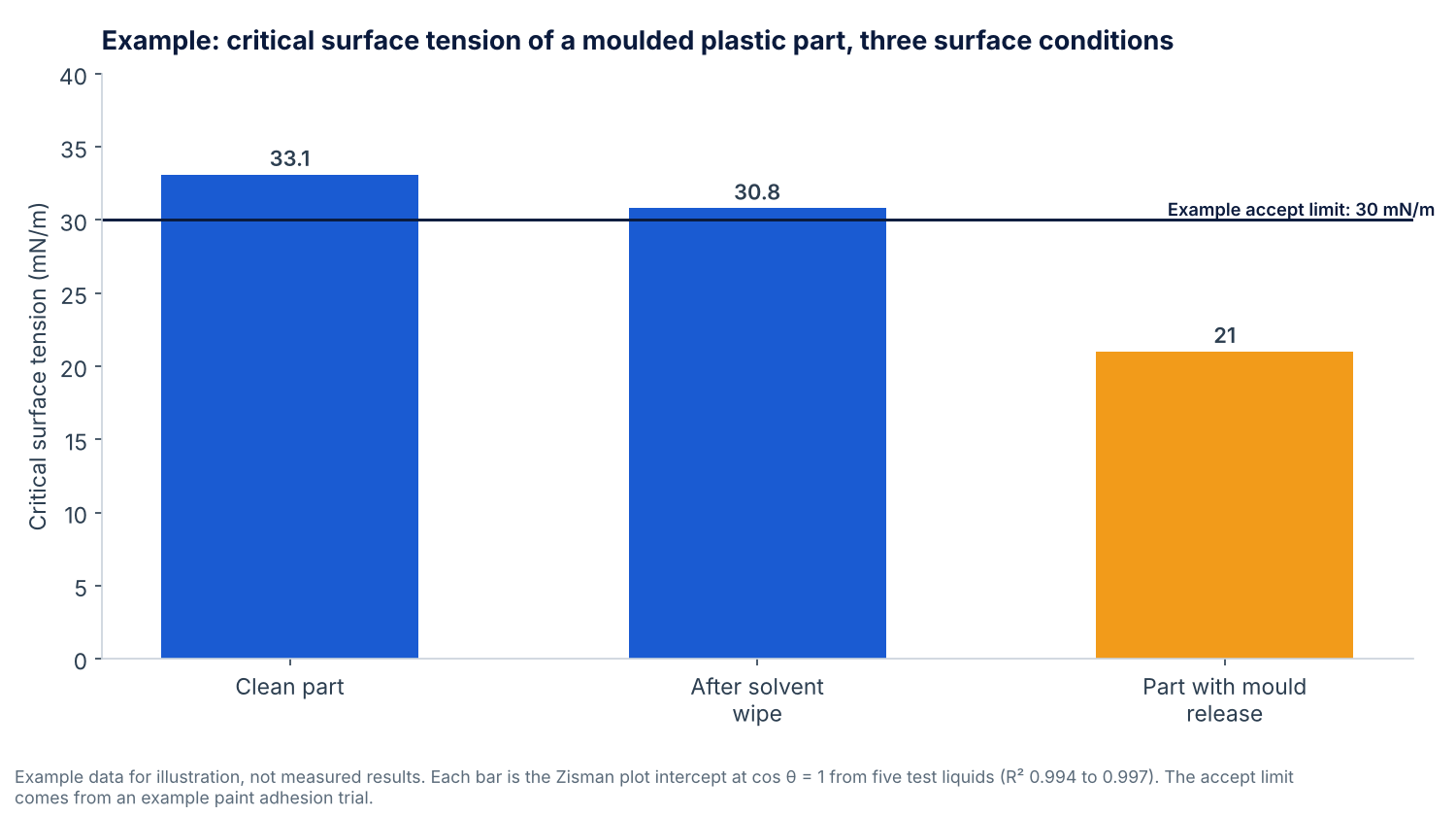 Bar chart of example critical surface tensions for a clean moulded plastic part, the part after a solvent wipe and the part with mould release, against a 30 mN/m accept limit