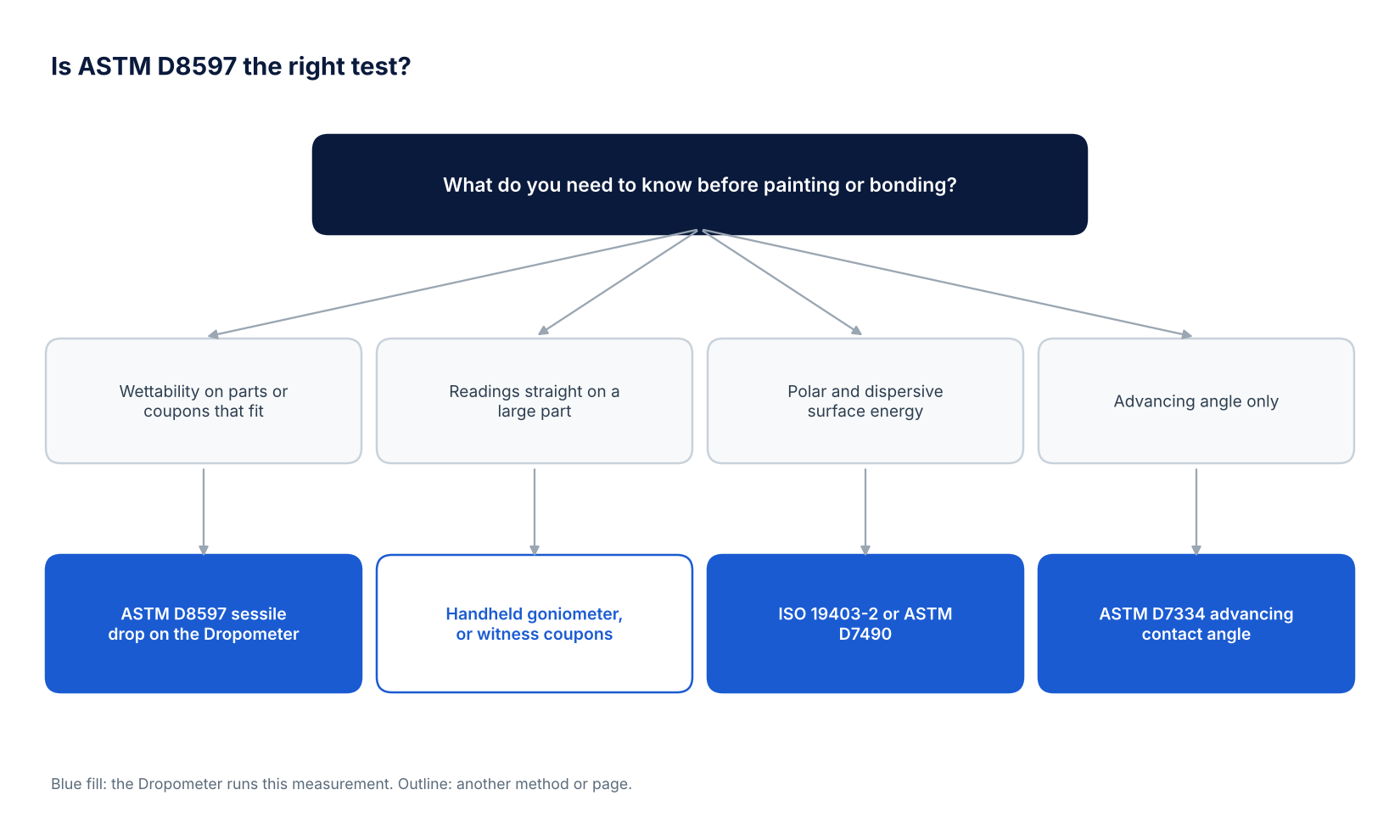Decision tree for choosing between ASTM D8597 on the Dropometer, a handheld goniometer for large parts, ISO 19403-2 or ASTM D7490 surface free energy and ASTM D7334 advancing contact angle