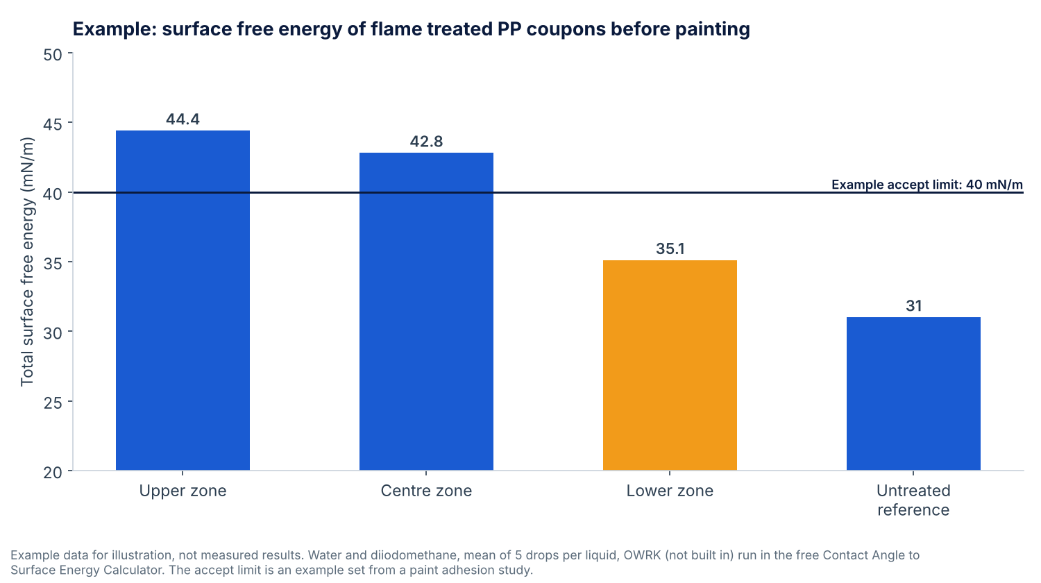 Bar chart of example total surface free energy on three zones of flame treated polypropylene coupons and an untreated reference, with the lower zone below a 40 mN/m example accept limit