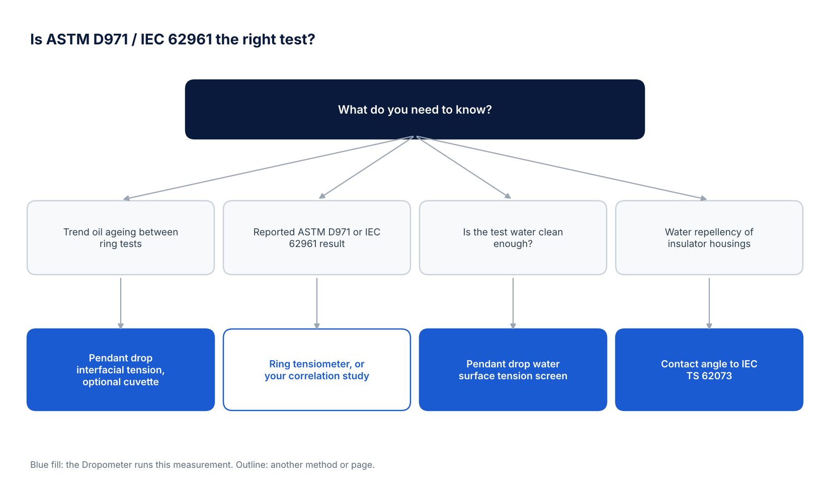Decision tree showing that oil ageing trends by pendant drop with the optional cuvette, the test water screen and contact angle to IEC TS 62073 run on the Dropometer, while a reported ASTM D971 or IEC 62961 ring result needs a ring tensiometer or a correlation study