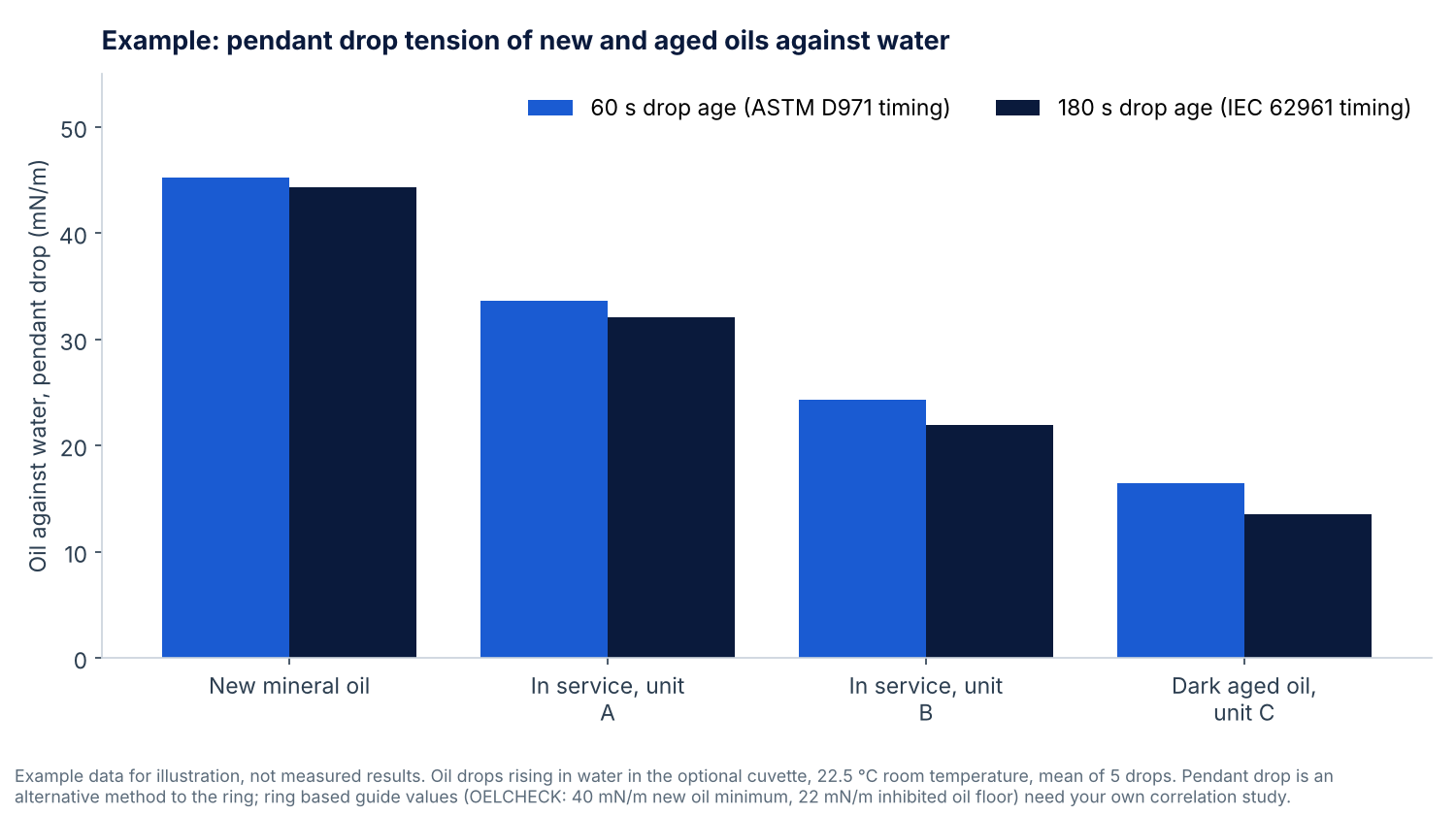 Grouped bar chart of example pendant drop oil against water tension for four oils, falling from about 45 mN/m for new oil to about 14 mN/m for dark aged oil, with the 180 s reading below the 60 s reading for every oil