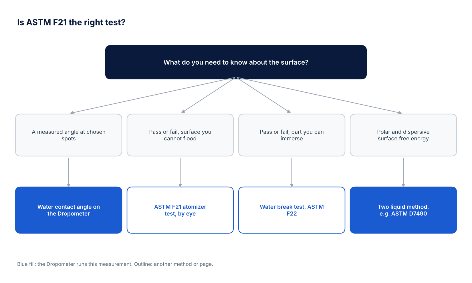 Decision tree for choosing between a water contact angle on the Dropometer, the ASTM F21 atomizer test, the ASTM F22 water break test and a two liquid surface energy method