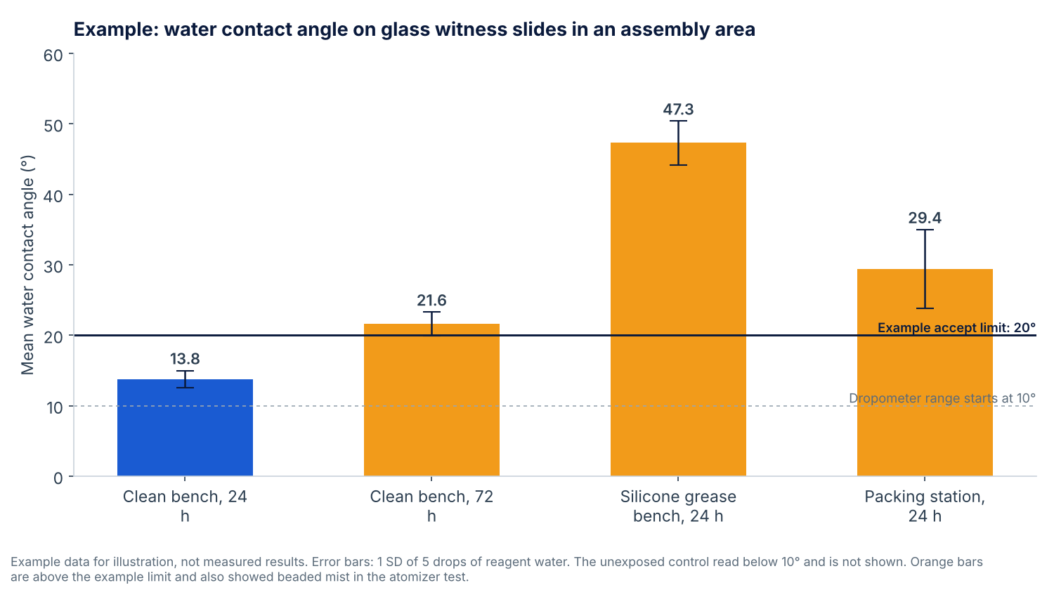 Bar chart of example water contact angles on glass witness slides after different exposure times and places in an assembly area, with a 20 degree accept limit and the 10 degree bottom of the Dropometer range marked