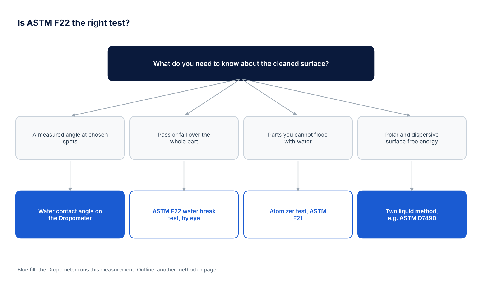 Decision tree for choosing between a water contact angle on the Dropometer, the ASTM F22 water break test, the ASTM F21 atomizer test and a two liquid surface energy method
