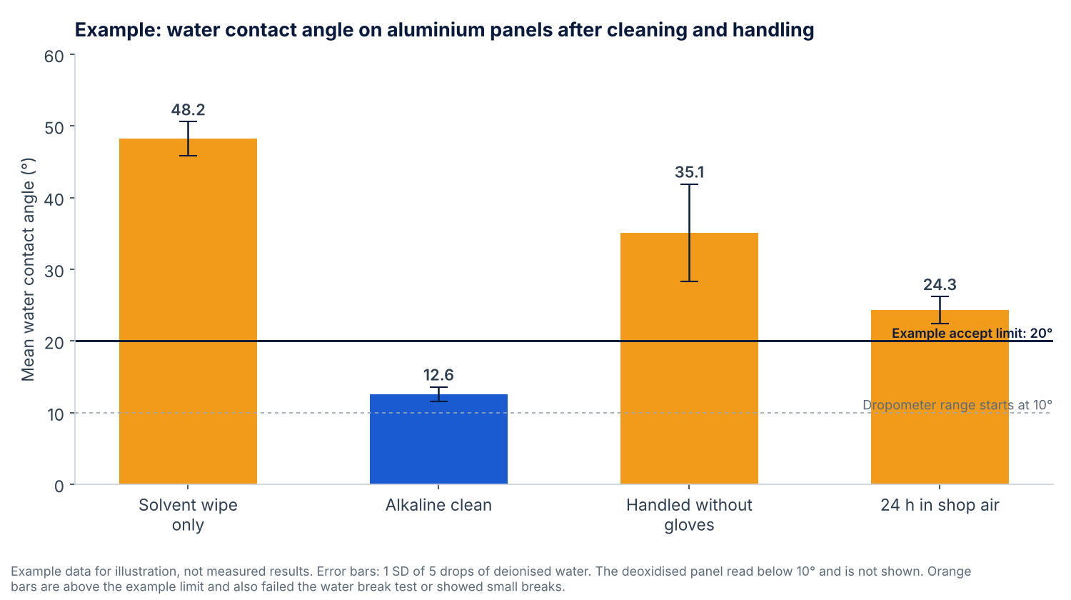 Bar chart of example water contact angles on aluminium panels after four cleaning and handling steps, with a 20 degree accept limit and the 10 degree bottom of the Dropometer range marked