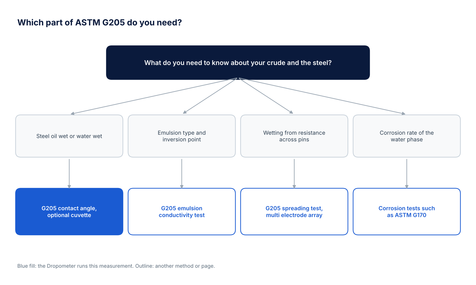 Decision tree for choosing between the ASTM G205 contact angle approach on the Dropometer, the emulsion inversion point test, the spreading test and corrosion rate tests