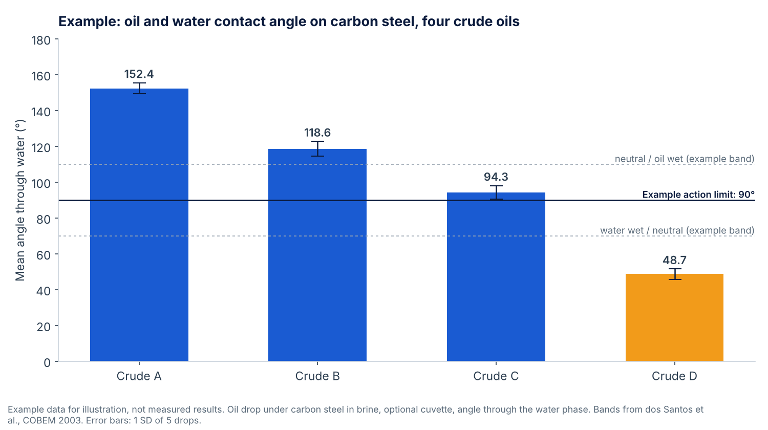 Bar chart of example oil and water contact angles on carbon steel for four crude oils, with example wetting bands at 70 and 110 degrees and a 90 degree action limit
