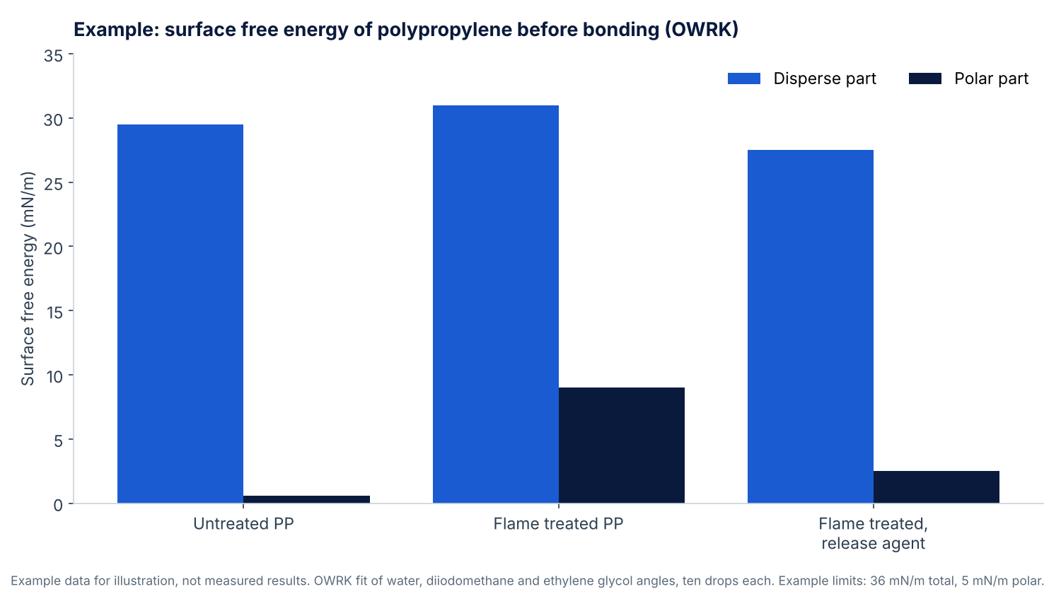 Grouped bar chart of example disperse and polar surface free energy for untreated, flame treated and contaminated polypropylene, showing the polar part rising after flame treatment and falling with release agent