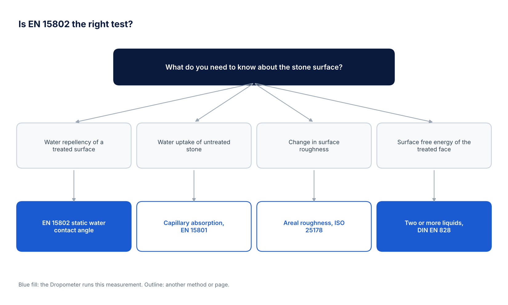 Decision tree for choosing between EN 15802 static water contact angle, EN 15801 capillary absorption, ISO 25178 roughness and a DIN EN 828 surface free energy method